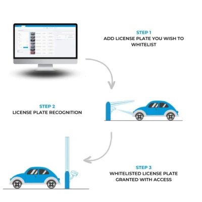 Automated Parking System License Plate Recognition Lpr Camera Based Ticketless Parking System